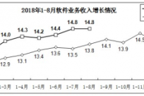 工信部：2018年1-8月全国软件产业量广东夺冠